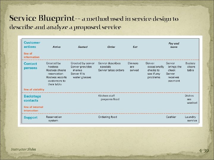 Service Blueprint-- a method used in service design to describe and analyze a proposed