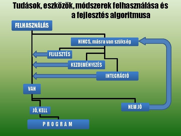 Tudások, eszközök, módszerek felhasználása és a fejlesztés algoritmusa FELHASZNÁLÁS NINCS, másra van szükség FEJLESZTÉS