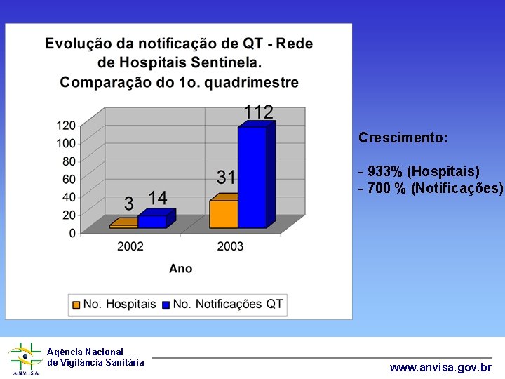 Crescimento: - 933% (Hospitais) - 700 % (Notificações) Agência Nacional de Vigilância Sanitária www.