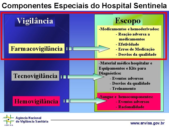 Componentes Especiais do Hospital Sentinela Vigilância Farmacovigilância Escopo -Medicamentos e hemoderivados: - Reação adversa