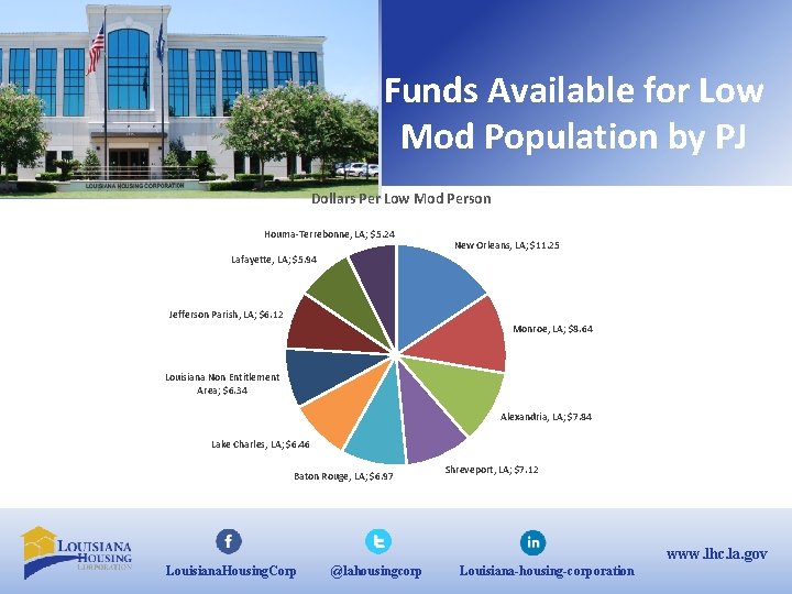 Funds Available for Low Mod Population by PJ Dollars Per Low Mod Person Houma-Terrebonne,