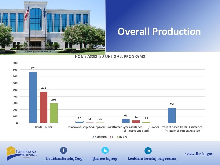 Overall Production HOME ASSISTED UNITS ALL PROGRAMS 900 800 771 700 600 500 400 Overall Production HOME ASSISTED UNITS ALL PROGRAMS 900 800 771 700 600 500 400