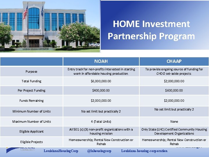 HOME Investment Partnership Program NOAH CHAAP Purpose Entry track for non-profits interested in starting