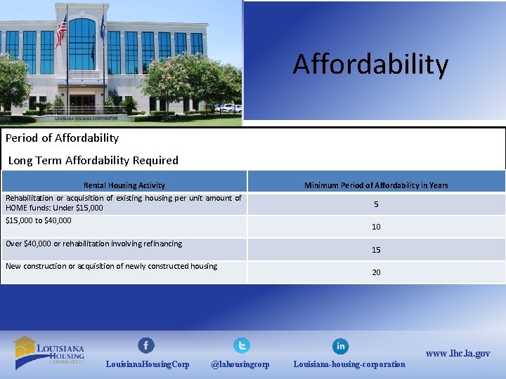 Affordability Period of Affordability Long Term Affordability Required Rental Housing Activity Rehabilitation or acquisition