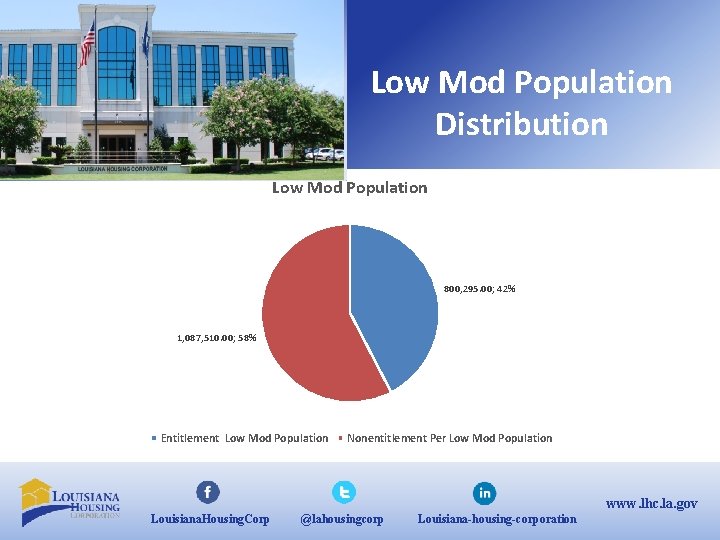 Low Mod Population Distribution Low Mod Population 800, 295. 00; 42% 1, 087, 510.