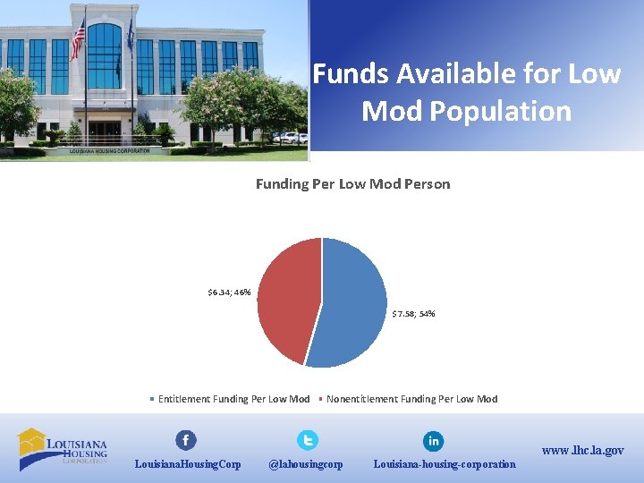 Funds Available for Low Mod Population Funding Per Low Mod Person $6. 34; 46% Funds Available for Low Mod Population Funding Per Low Mod Person $6. 34; 46%