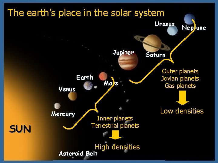 8. The earth’s place in the solar system Uranus Jupiter Earth Mars Venus Mercury
