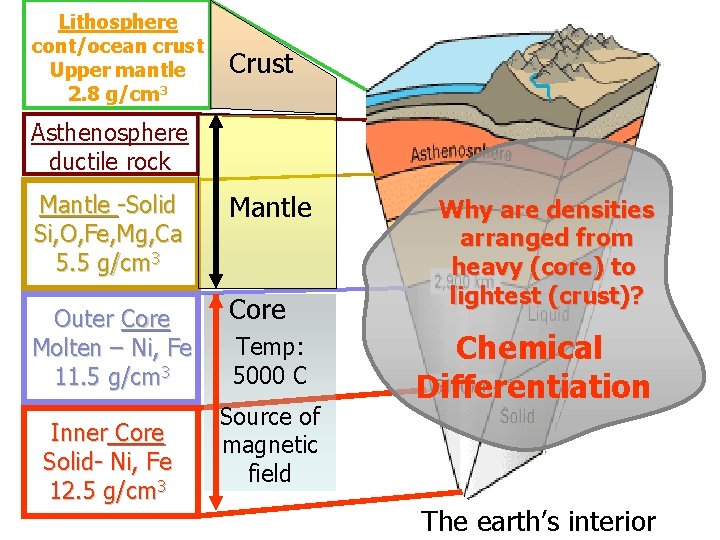 Lithosphere cont/ocean crust Upper mantle 2. 8 g/cm 3 Crust Asthenosphere ductile rock Mantle Lithosphere cont/ocean crust Upper mantle 2. 8 g/cm 3 Crust Asthenosphere ductile rock Mantle