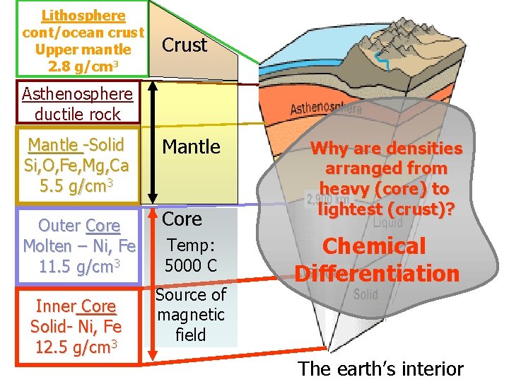 Lithosphere cont/ocean crust Upper mantle 2. 8 g/cm 3 Crust Asthenosphere ductile rock Mantle