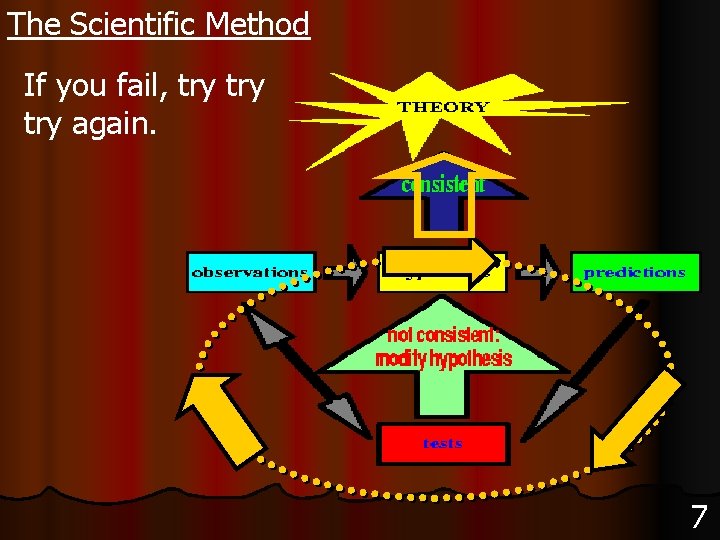 The Scientific Method If you fail, try try again. 7 