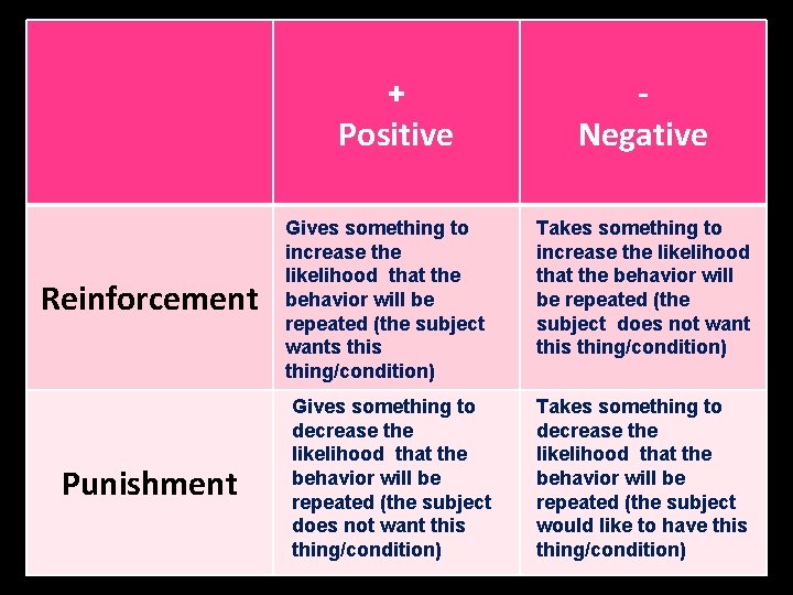 + Positive Reinforcement Punishment Gives something to increase the likelihood that the behavior will