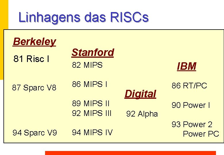 Linhagens das RISCs Berkeley 81 Risc I 87 Sparc V 8 Stanford 82 MIPS