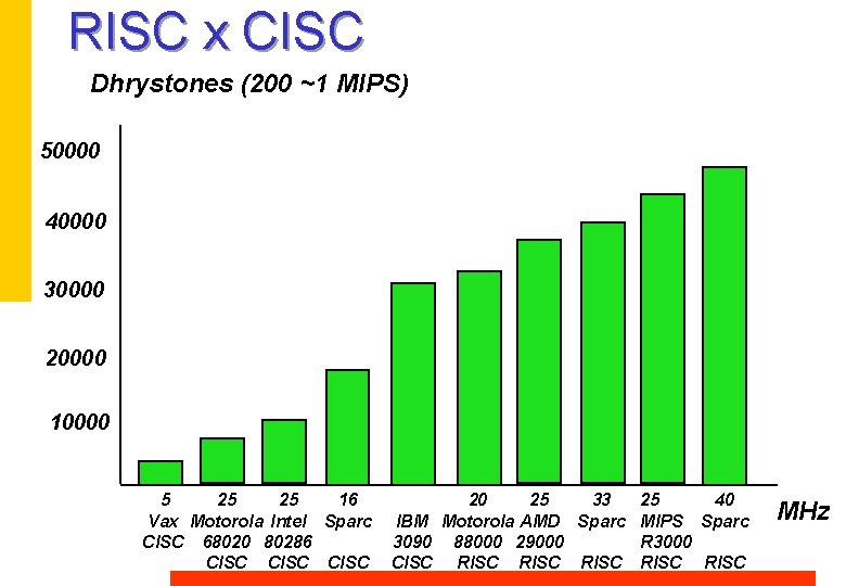 RISC x CISC Dhrystones (200 ~1 MIPS) 50000 40000 30000 20000 10000 25 5