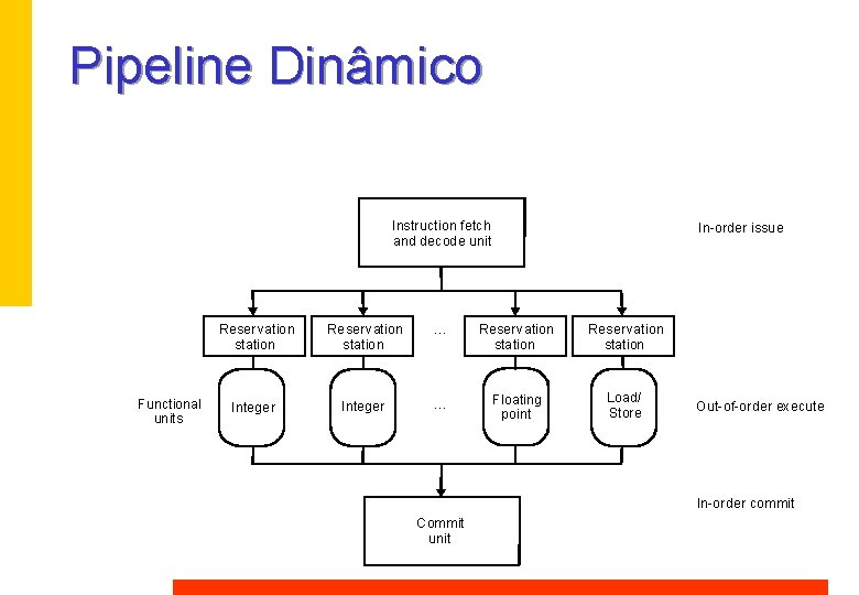 Pipeline Dinâmico Instruction fetch and decode unit Functional units In-order issue Reser vation station