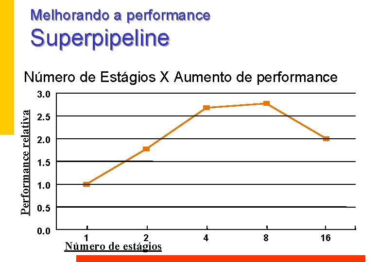 Melhorando a performance Superpipeline Número de Estágios X Aumento de performance Performance relativa 3.