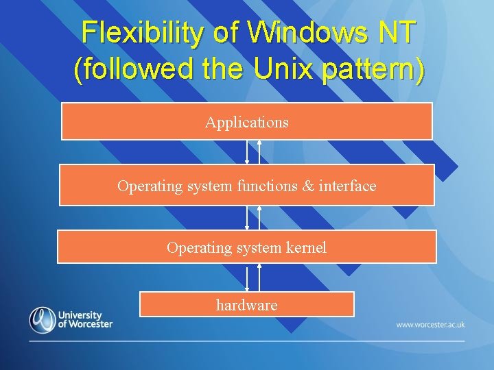 Flexibility of Windows NT (followed the Unix pattern) Applications Operating system functions & interface