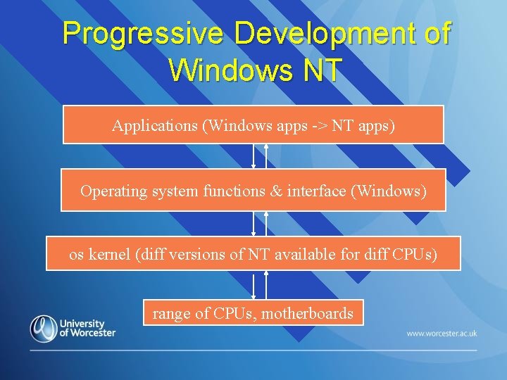 Progressive Development of Windows NT Applications (Windows apps -> NT apps) Operating system functions