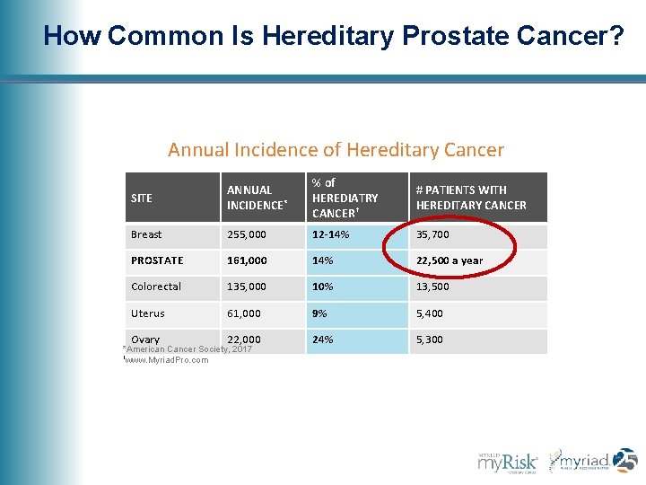 How Common Is Hereditary Prostate Cancer? Annual Incidence of Hereditary Cancer SITE ANNUAL INCIDENCE*