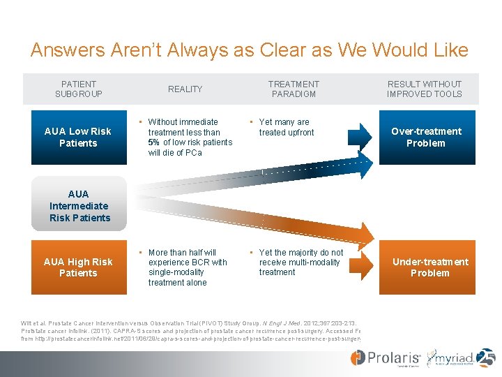 Answers Aren’t Always as Clear as We Would Like PATIENT SUBGROUP REALITY TREATMENT PARADIGM