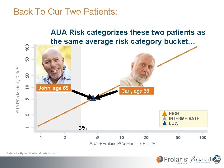 Back To Our Two Patients: 20 Carl, age 68 5 10 John, age 65