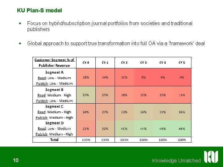 KU Plan-S model 10 § Focus on hybrid/subscription journal portfolios from societies and traditional