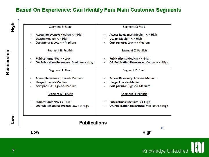 Low Readership High Based On Experience: Can Identify Four Main Customer Segments Publications Low Low Readership High Based On Experience: Can Identify Four Main Customer Segments Publications Low