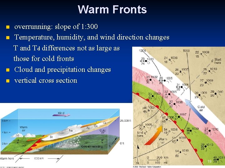 Warm Fronts n n overrunning: slope of 1: 300 Temperature, humidity, and wind direction