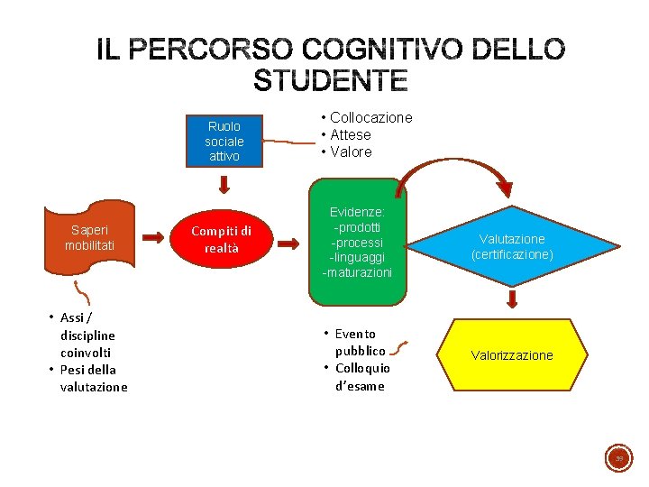 Ruolo sociale attivo Saperi mobilitati • Assi / discipline coinvolti • Pesi della valutazione