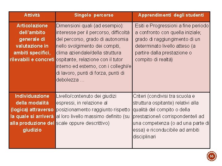 Attività Singolo percorso Articolazione Dimensioni quali (ad esempio): dell’ambito interesse per il percorso, difficoltà