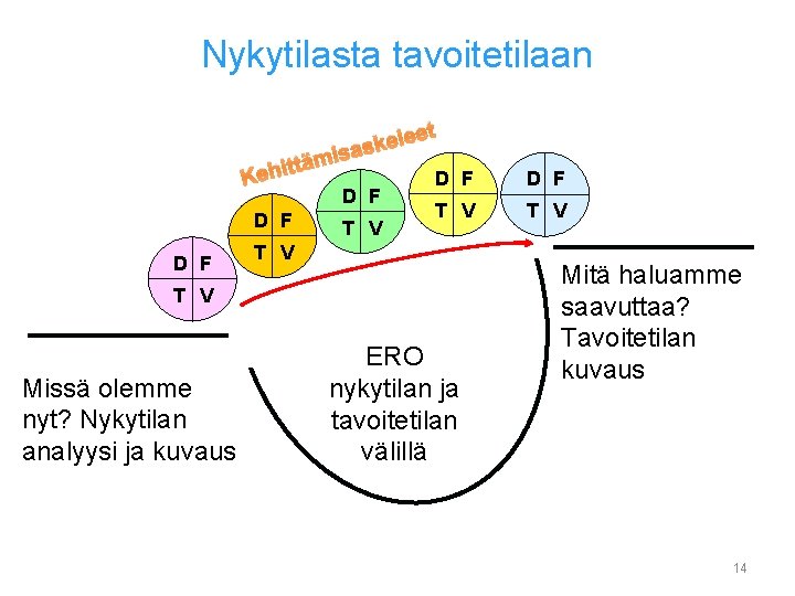 Nykytilasta tavoitetilaan ttä Kehi D F ele k s a is m D F