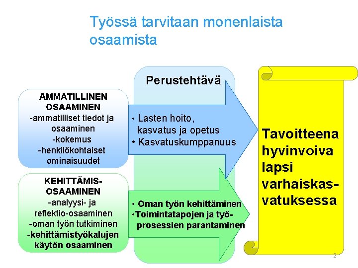 Työssä tarvitaan monenlaista osaamista Perustehtävä AMMATILLINEN OSAAMINEN -ammatilliset tiedot ja osaaminen -kokemus -henkilökohtaiset ominaisuudet