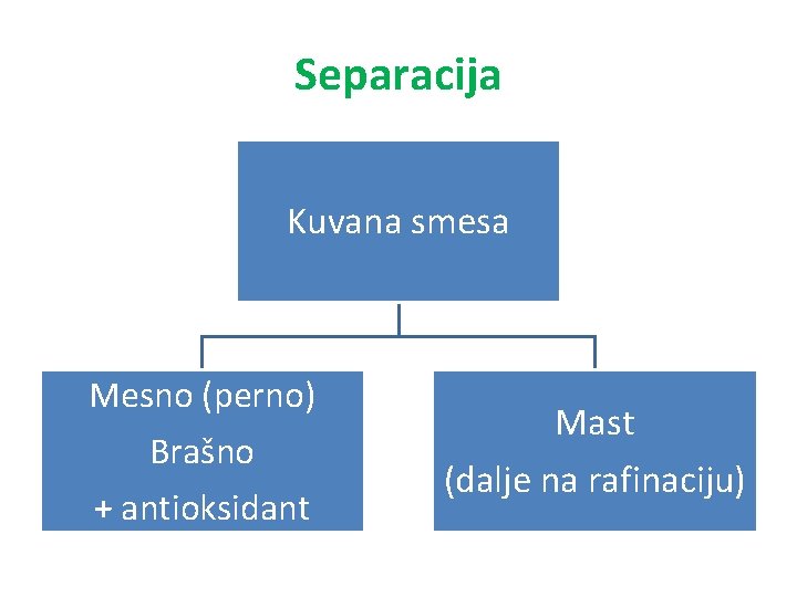 Separacija Kuvana smesa Mesno (perno) Brašno + antioksidant Mast (dalje na rafinaciju) 