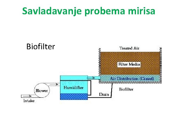 Savladavanje probema mirisa Biofilter 