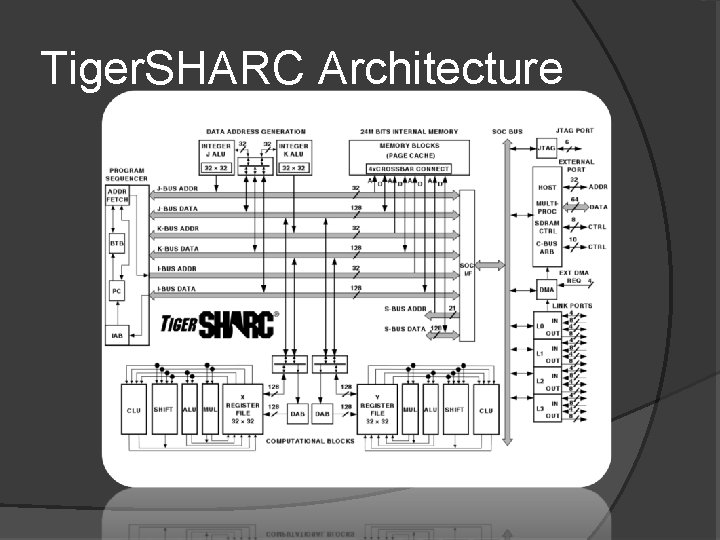 Tiger. SHARC Architecture 
