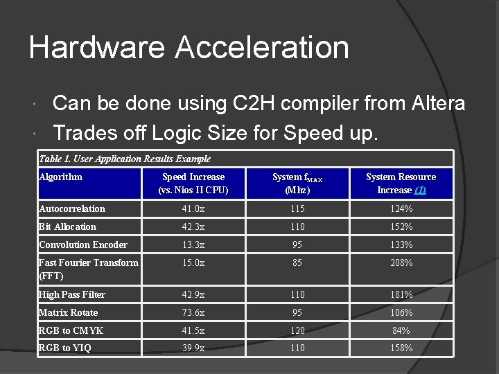 Hardware Acceleration Can be done using C 2 H compiler from Altera Trades off