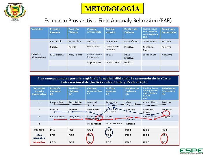 METODOLOGÍA Escenario Prospectivo: Field Anomaly Relaxation (FAR) 