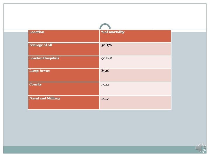 Location % of mortality Average of all 56. 87% London Hospitals 90. 84% Large