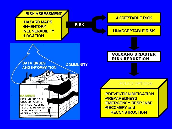 RISK ASSESSMENT • HAZARD MAPS • INVENTORY • VULNERABILITY • LOCATION DATA BASES AND