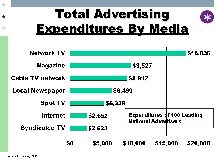 * * * Total Advertising Expenditures By Media Expenditures of 100 Leading National Advertisers