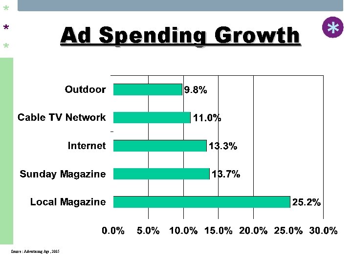 * * * Ad Spending Growth Source: Advertising Age, 2005 