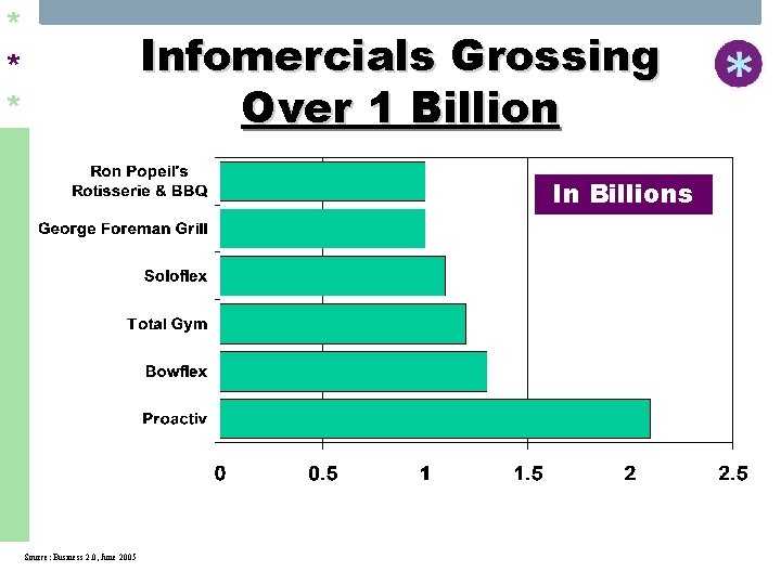 * * * Infomercials Grossing Over 1 Billion In Billions Source: Business 2. 0,