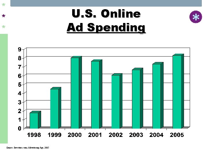 * * * U. S. Online Ad Spending Source: Investors. com; Advertising Age, 2005