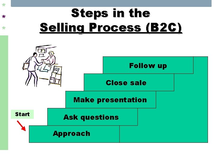 * * * Steps in the Selling Process (B 2 C) Follow up Close