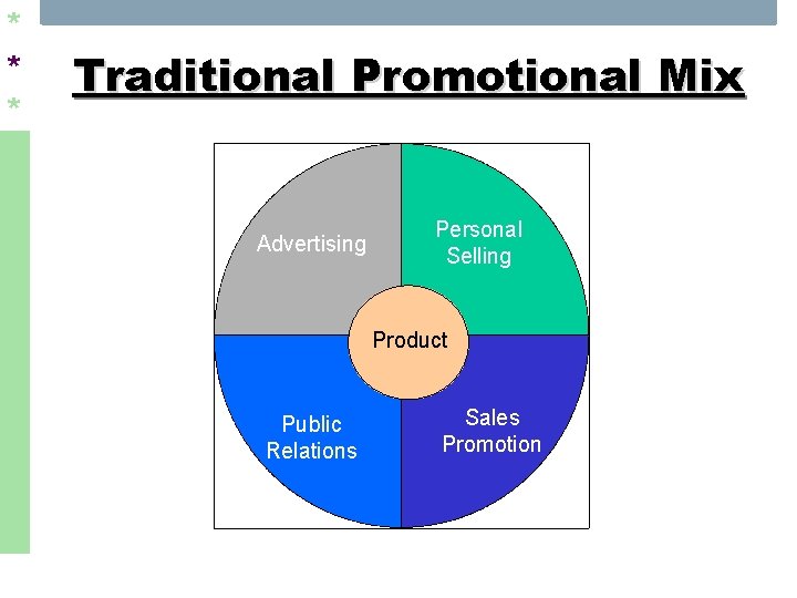 * * * Traditional Promotional Mix Advertising Personal Selling Product Public Relations Sales Promotion