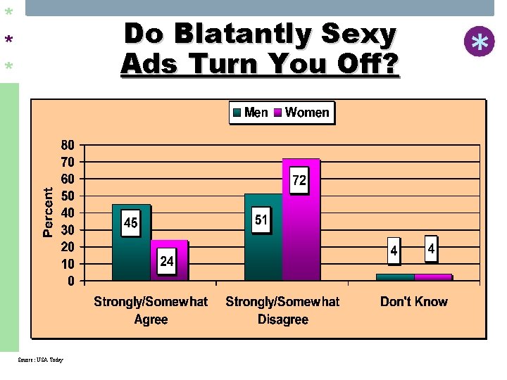 * * * Do Blatantly Sexy Ads Turn You Off? Source: USA Today 