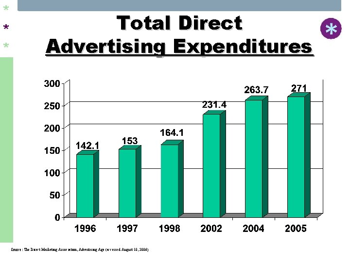 * * * Total Direct Advertising Expenditures Source: The Direct Marketing Association, Advertising Age