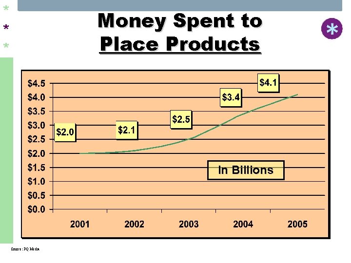 * * * Money Spent to Place Products In Billions Source: PQ Media 
