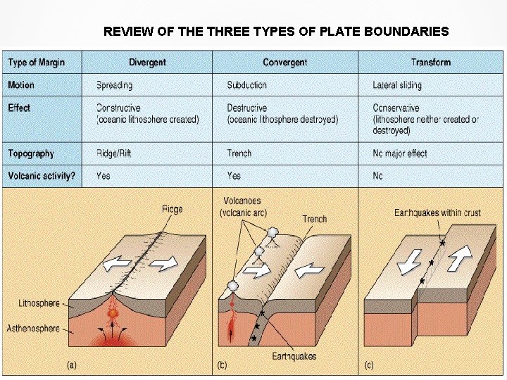 REVIEW OF THE THREE TYPES OF PLATE BOUNDARIES REVIEW OF THE THREE TYPES OF PLATE BOUNDARIES
