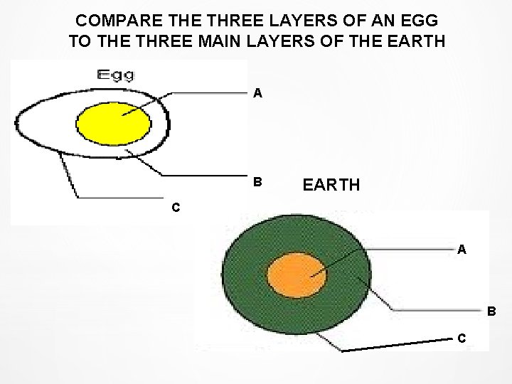 COMPARE THREE LAYERS OF AN EGG TO THE THREE MAIN LAYERS OF THE EARTH COMPARE THREE LAYERS OF AN EGG TO THE THREE MAIN LAYERS OF THE EARTH