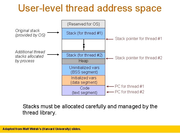 User-level thread address space (Reserved for OS) Original stack (provided by OS) Stack (for